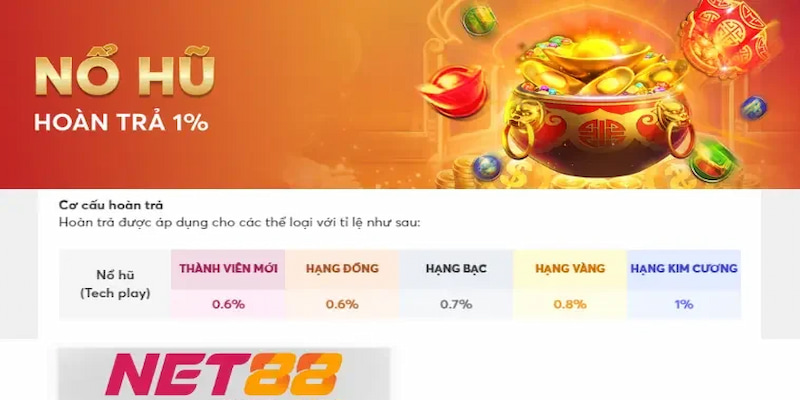 Khuyến Mãi Net88 Tổng quan về Khuyến Mãi Net88